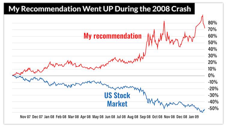 chart: my recommendation went up during the 2008 crash