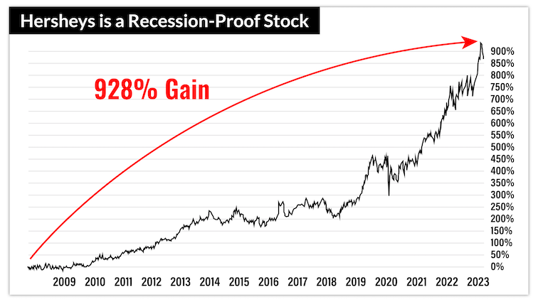 chart: hersheys is a recession-proof stock