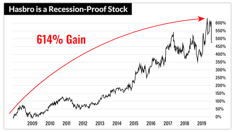 chart: hasbro is a recession-proof stock