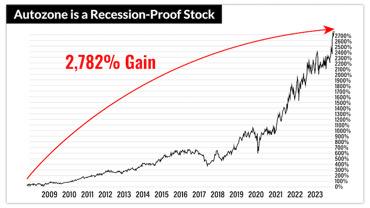chart: autozone is a recession-proof stock