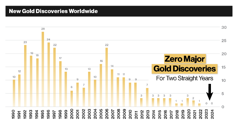 new gold discoveries worldwide