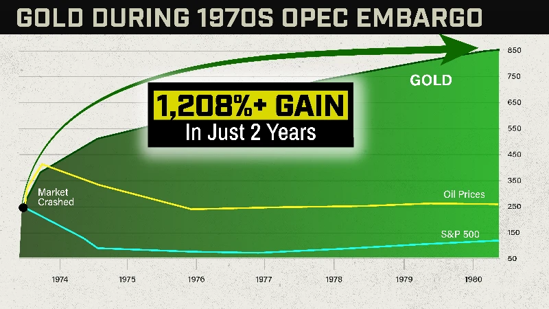 Chart: 1970s Oil Embargo, gold up 1,208% in just 2 years