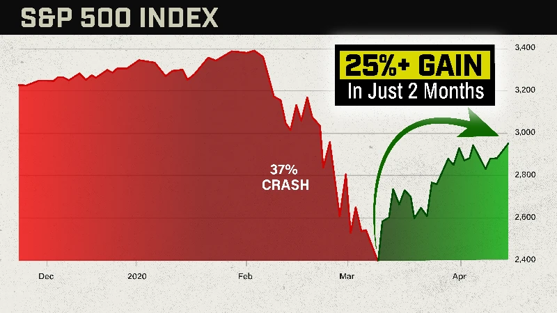 Chart: S&P 500 Index March 2020, 25%gain in just 2 months