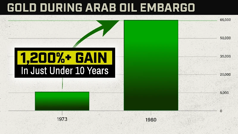 Chart: Gold during the 1970s Oil Embargo, 1,200% in just under 10 years