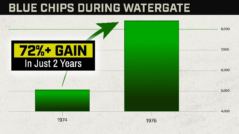 Chart: Blue Chips during Watergate, 72% gain in just 2 years