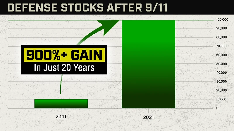 Chart: Defense Stocks after 9/11, 900% gain in just 20 years