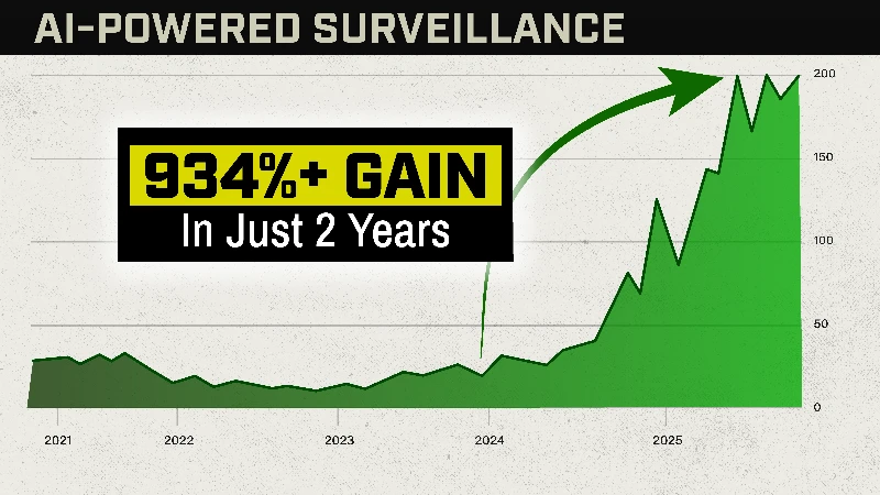 Chart: AI-Powered Surveillance stock, 1,150% gain in just 2 years