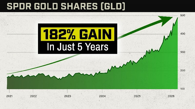Chart: SPDR Gold Shares (GLD), 157% gain in just 5 years