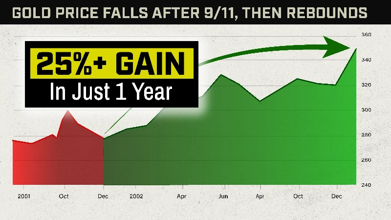 Chart: Gold Price Falls After 9/11, Then Rebounds, 25% gain in just 1 year
