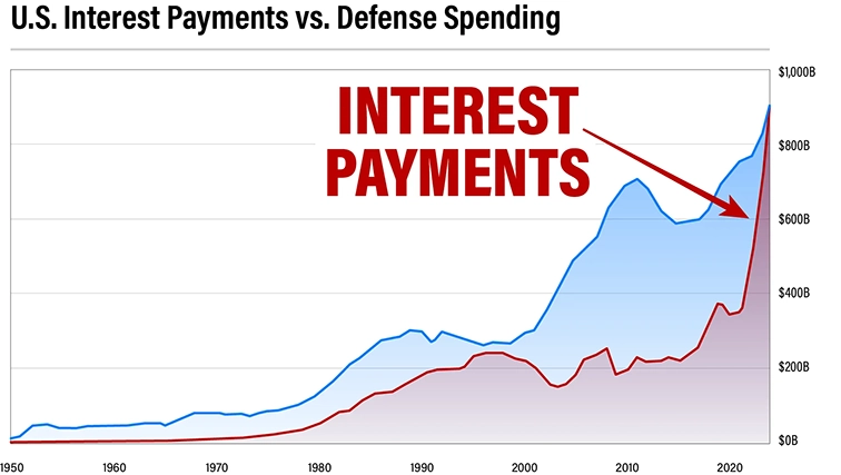Chart: US interest payments vs defense spending 1950-2023