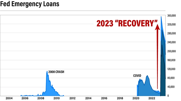 Chart: Fed emergency loans 2004-2023