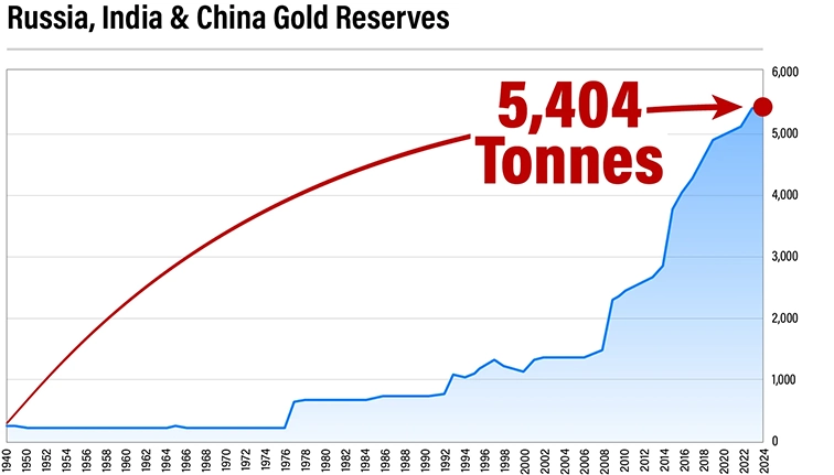 Chart: Russia, India, China gold reserves 1940-2024