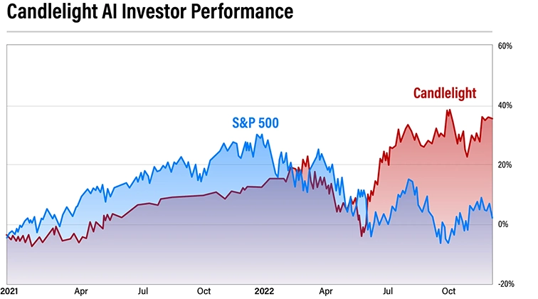 Chart: Candlelight AI investor performance vs S&P 500, 2021