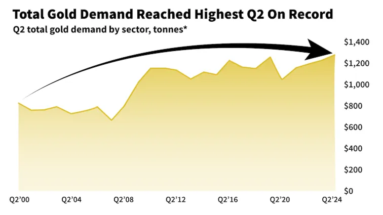 chart: Total Gold Demand Reached Highest Q2 On Record