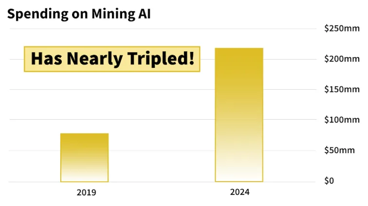 chart: Spending on Mining AI has nearly tripled