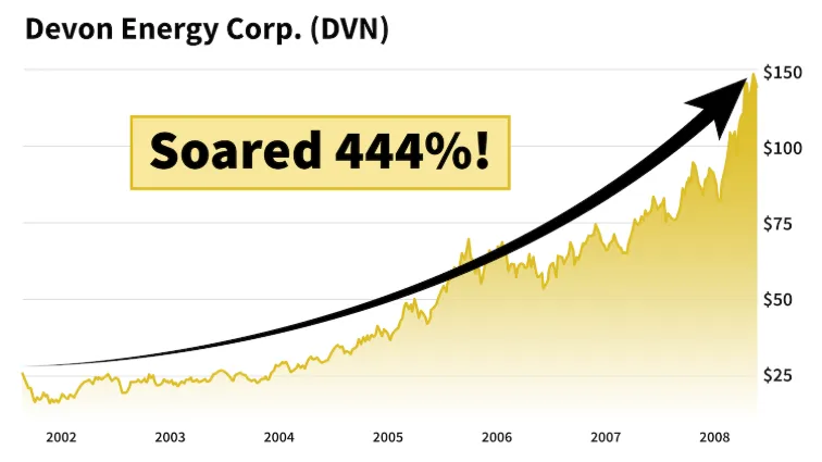 chart: Devon Energy Corp (DVN) soared 444%