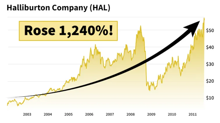 chart: Haliburton Company (HAL) rose 1,240%