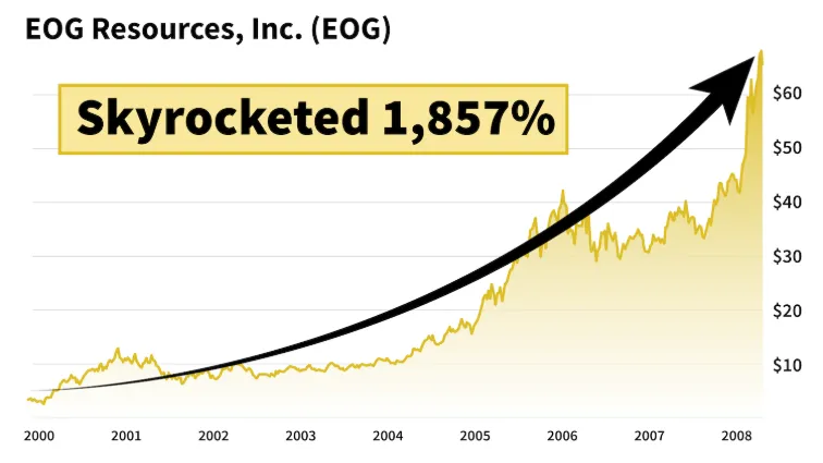 chart: EOG Resources, INC. (EOG) skyrocketed 1,857%