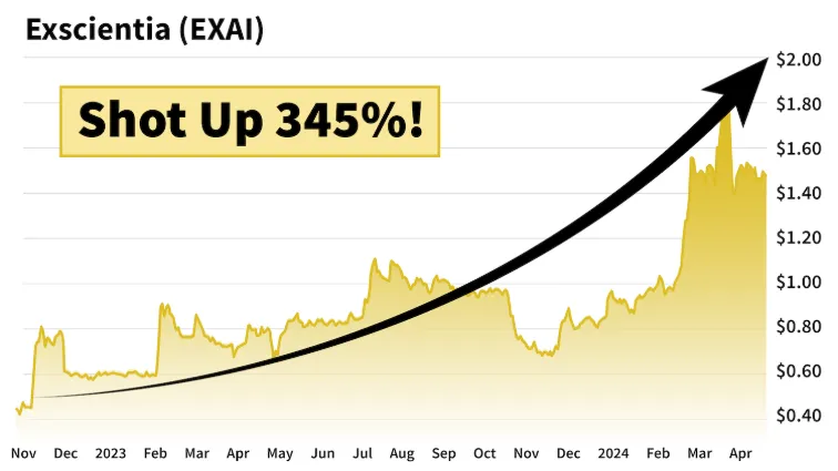 chart: Exscientia (EXAI) shot up 345%