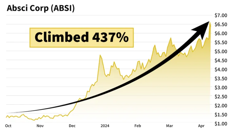 chart: Absci Corp (ABSI) climbed 437%