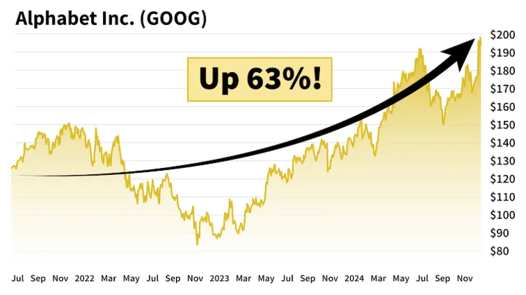 chart: Alphabet Inc (GOOG) up 63%