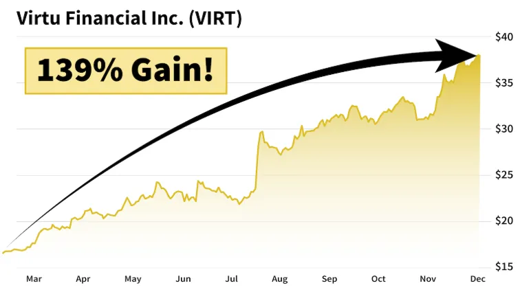 chart: Virtu Financial Inc. (VIRT) 139% gain