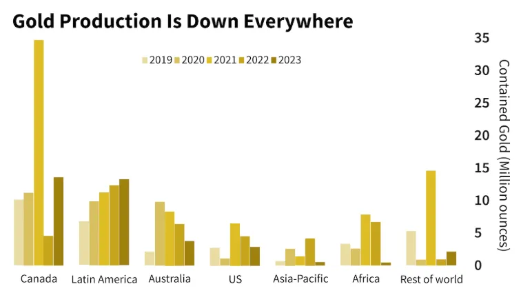chart: Gold Producton Is Down Everywhere