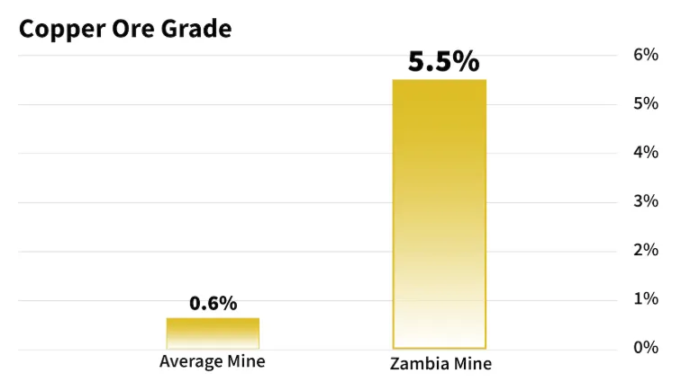 chart: Copper Ore Grade