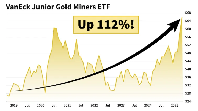chart: VanEck Junior Gold Miners ETF up 112%