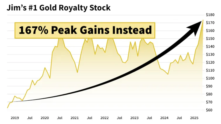 chart: Jim's #1 Gold Royalty Stock 167% peak gains instead