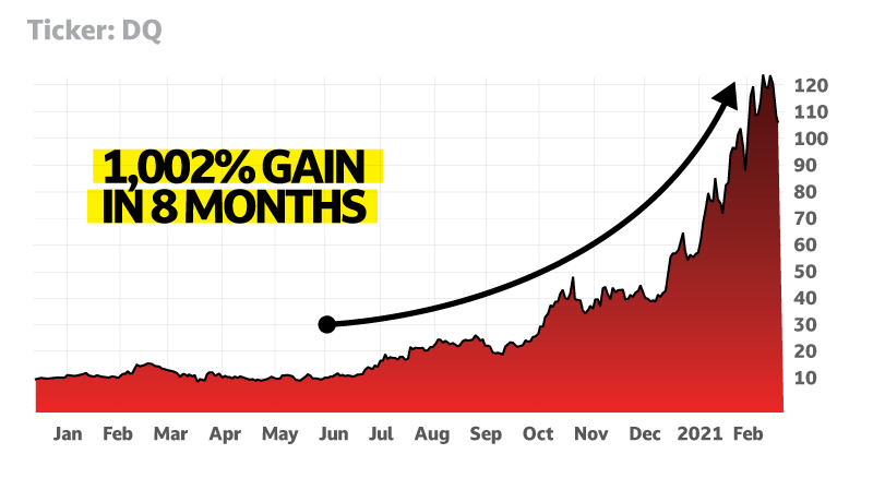 Ticker:DQ, 1,002% Gain in 8 Months