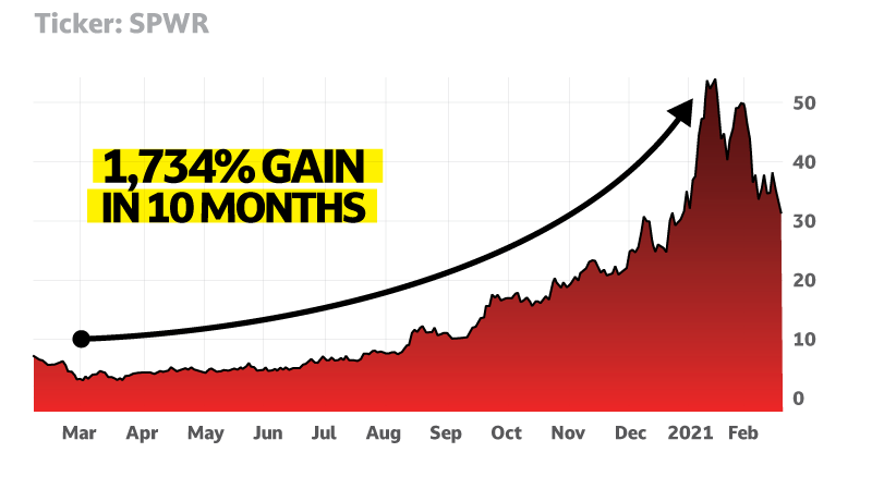 Ticker:SPWR, 1,734% Gain in 10 Months