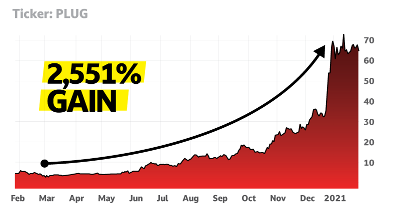 Ticker:PLUG, 2,551% Gain