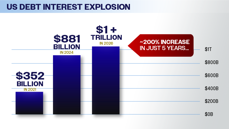 US Debt Interest Rate since 2021