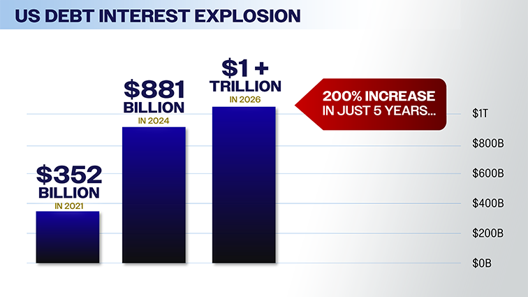 US Debt Interest Rate since 2021