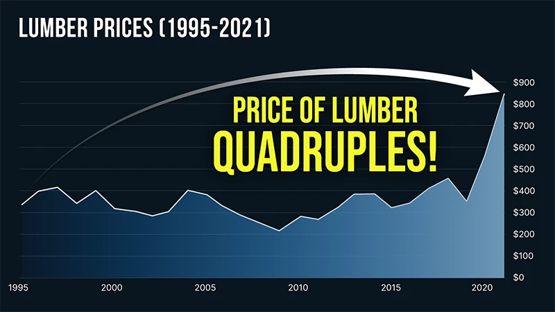 chart: price of lumber quadruples