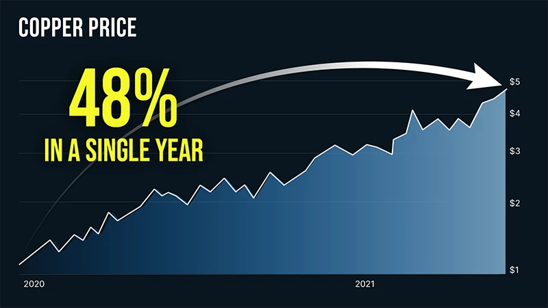 chart: copper price up 48% in one year