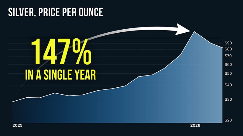chart: silver price up 147% in one year