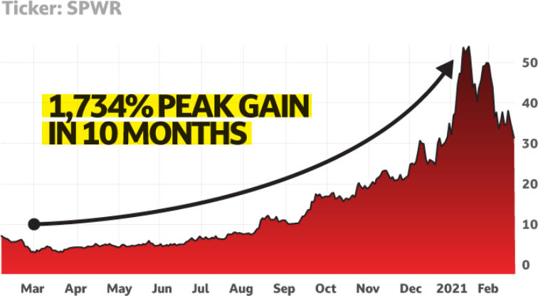 chart: Sunpower
