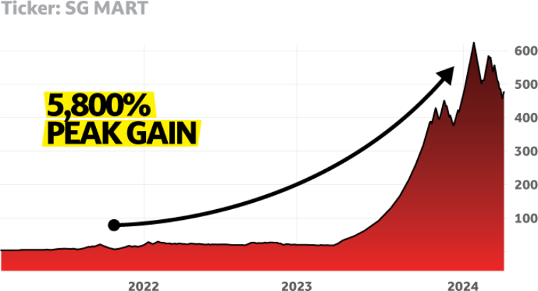 chart: SG Mart Ltd.