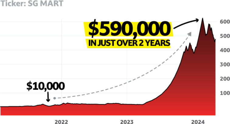 chart: SG Mart Ltd.