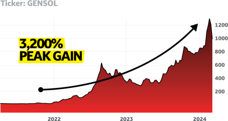 chart: Gensol Engineering Ltd.
