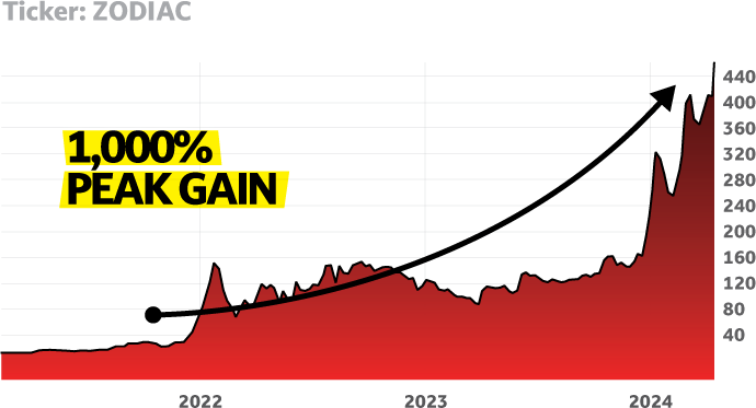 chart: Zodia Enegery Ltd.