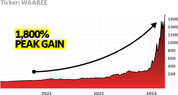 chart: Waaree Renewable Technologies Ltd.