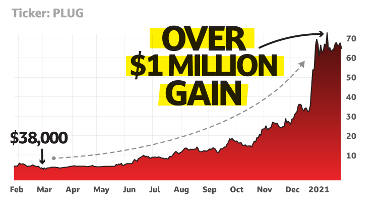 chart: Over $1,000,000 gain