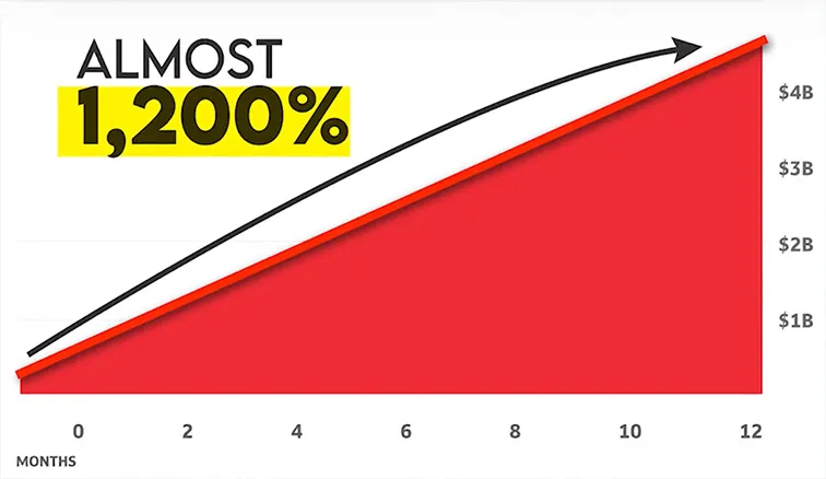 chart: almost 1,200%