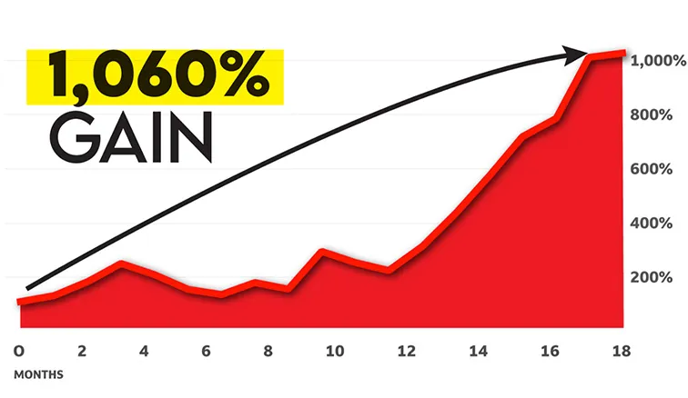 chart: gain of 1,060%