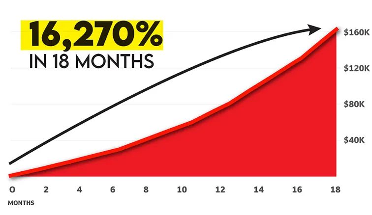 chart: gain of 16,270%