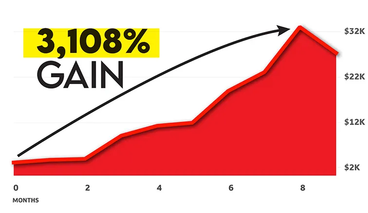 chart: gain of 3,108%