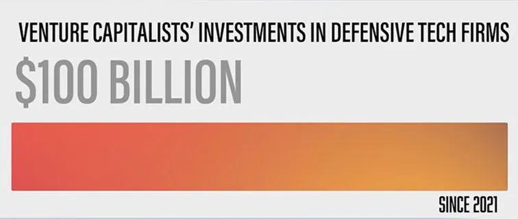venture capitalists investments in defensive tech firms, $100 billion